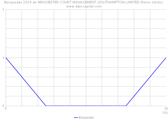 Búsquedas 2024 de WINCHESTER COURT MANAGEMENT (SOUTHAMPTON) LIMITED (Reino Unido) 