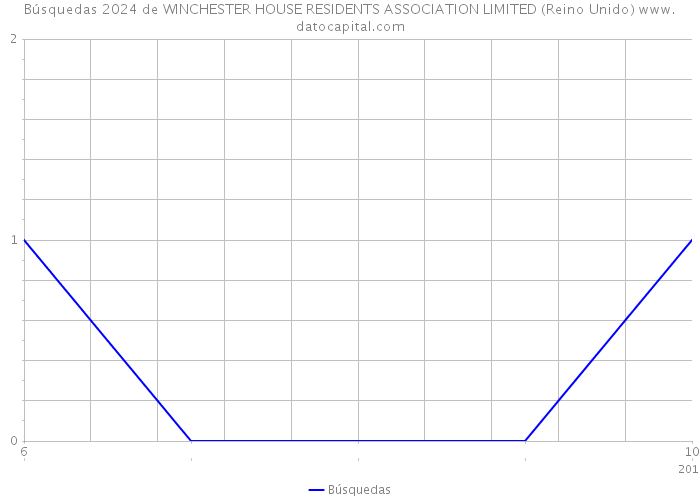 Búsquedas 2024 de WINCHESTER HOUSE RESIDENTS ASSOCIATION LIMITED (Reino Unido) 