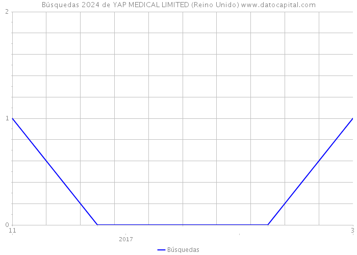 Búsquedas 2024 de YAP MEDICAL LIMITED (Reino Unido) 