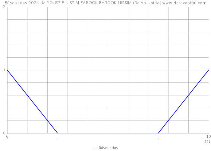 Búsquedas 2024 de YOUSSIF NISSIM FAROOK FAROOK NISSIM (Reino Unido) 