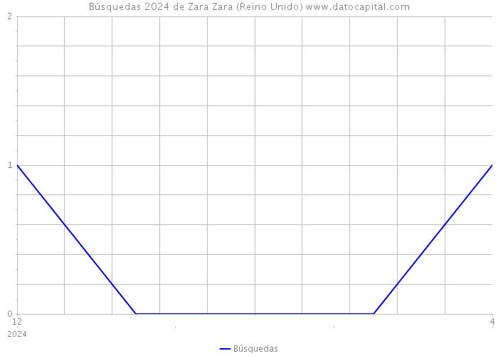Búsquedas 2024 de Zara Zara (Reino Unido) 