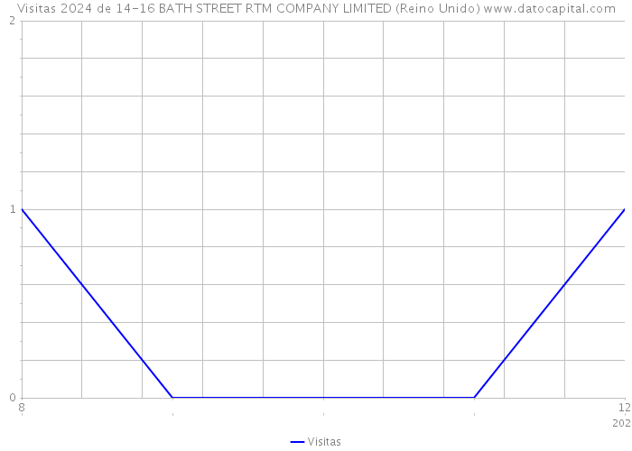 Visitas 2024 de 14-16 BATH STREET RTM COMPANY LIMITED (Reino Unido) 