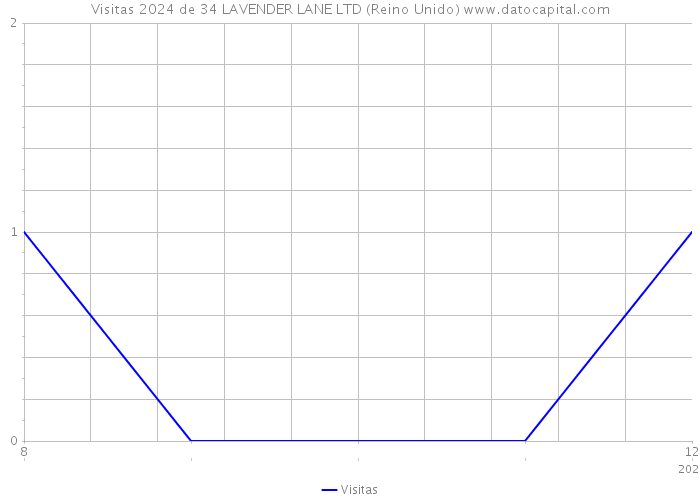 Visitas 2024 de 34 LAVENDER LANE LTD (Reino Unido) 