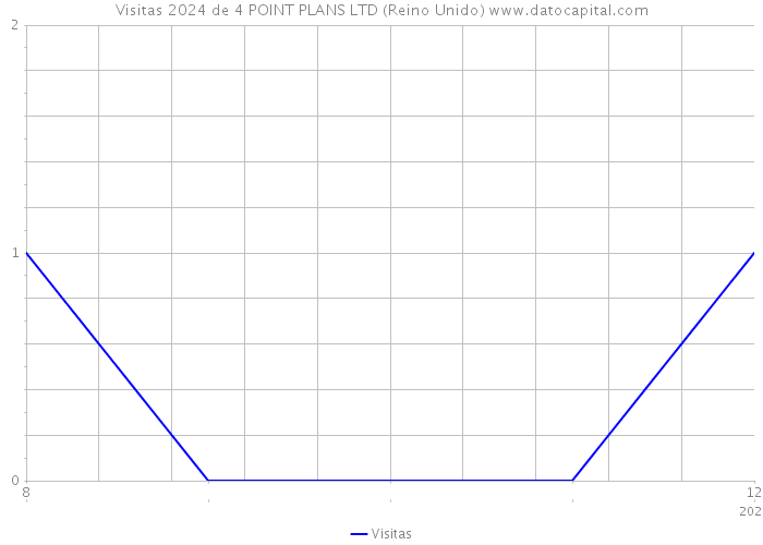 Visitas 2024 de 4 POINT PLANS LTD (Reino Unido) 