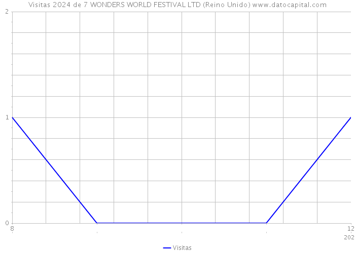 Visitas 2024 de 7 WONDERS WORLD FESTIVAL LTD (Reino Unido) 