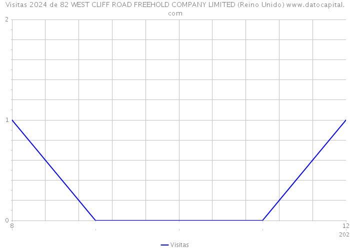 Visitas 2024 de 82 WEST CLIFF ROAD FREEHOLD COMPANY LIMITED (Reino Unido) 