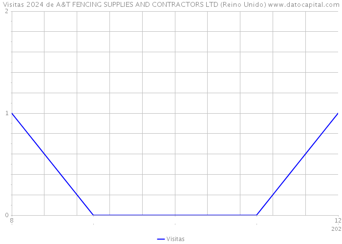 Visitas 2024 de A&T FENCING SUPPLIES AND CONTRACTORS LTD (Reino Unido) 