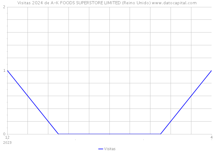 Visitas 2024 de A-K FOODS SUPERSTORE LIMITED (Reino Unido) 