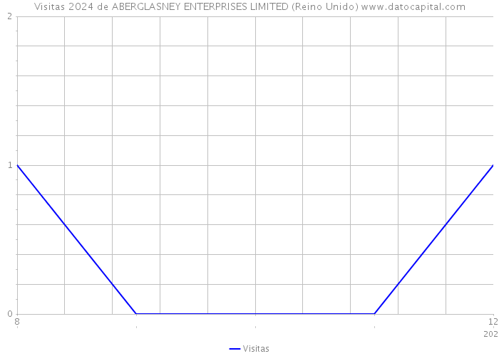 Visitas 2024 de ABERGLASNEY ENTERPRISES LIMITED (Reino Unido) 