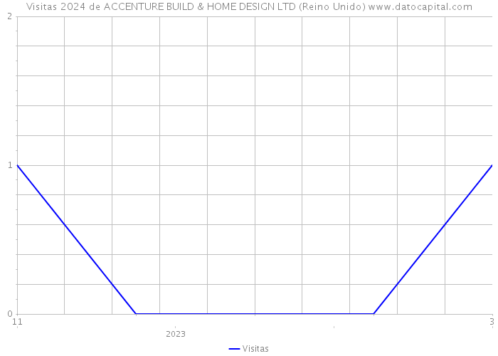 Visitas 2024 de ACCENTURE BUILD & HOME DESIGN LTD (Reino Unido) 