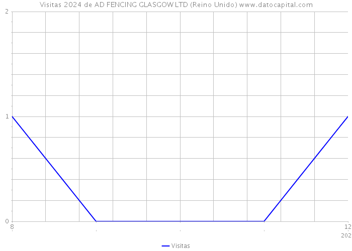 Visitas 2024 de AD FENCING GLASGOW LTD (Reino Unido) 