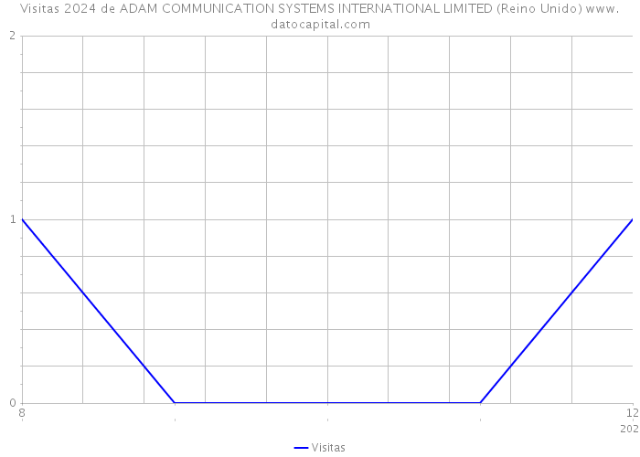 Visitas 2024 de ADAM COMMUNICATION SYSTEMS INTERNATIONAL LIMITED (Reino Unido) 