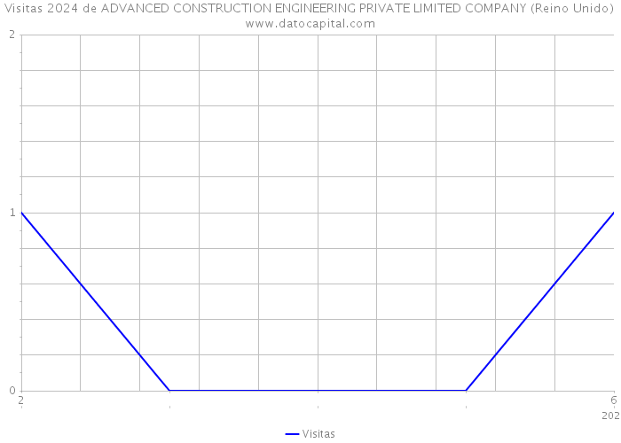 Visitas 2024 de ADVANCED CONSTRUCTION ENGINEERING PRIVATE LIMITED COMPANY (Reino Unido) 