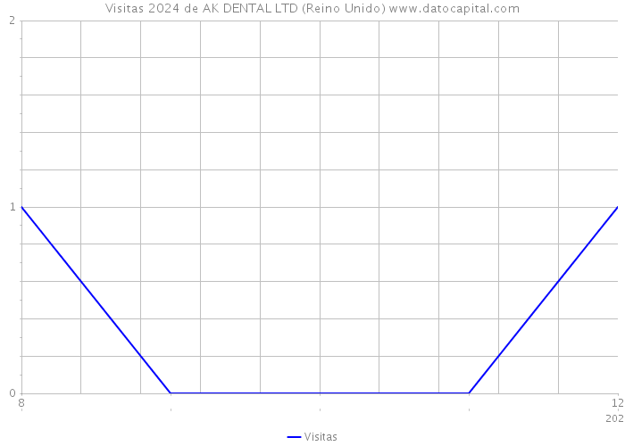 Visitas 2024 de AK DENTAL LTD (Reino Unido) 