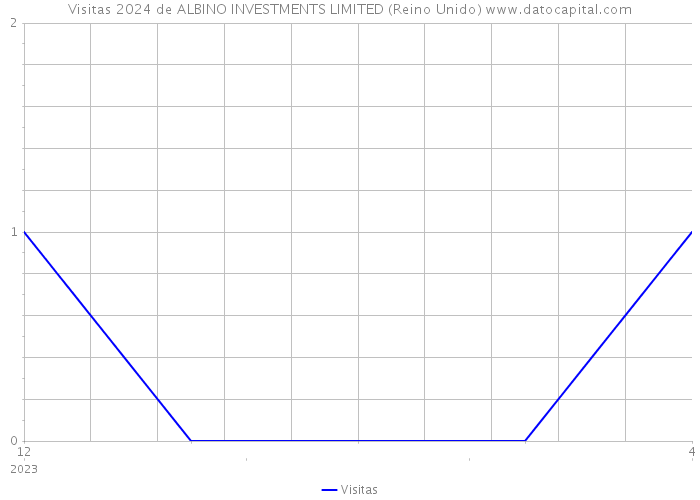 Visitas 2024 de ALBINO INVESTMENTS LIMITED (Reino Unido) 