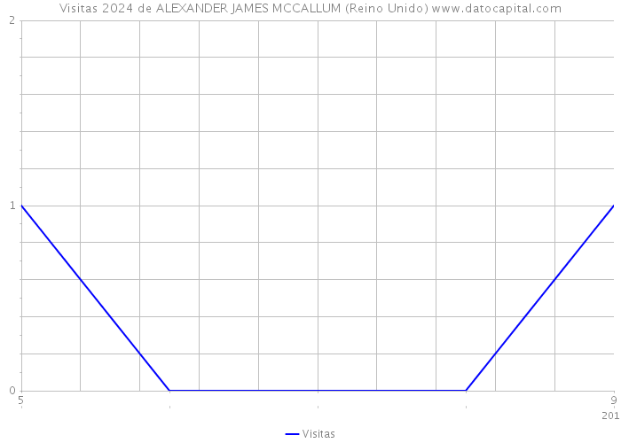 Visitas 2024 de ALEXANDER JAMES MCCALLUM (Reino Unido) 