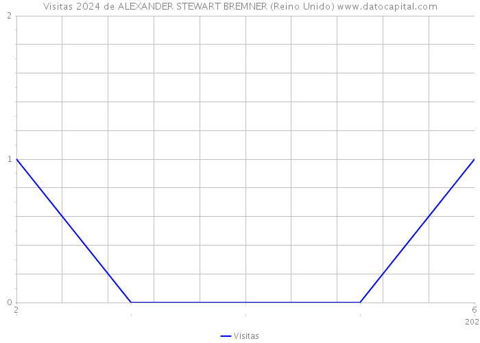 Visitas 2024 de ALEXANDER STEWART BREMNER (Reino Unido) 