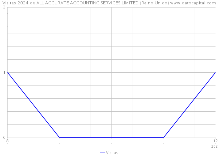 Visitas 2024 de ALL ACCURATE ACCOUNTING SERVICES LIMITED (Reino Unido) 