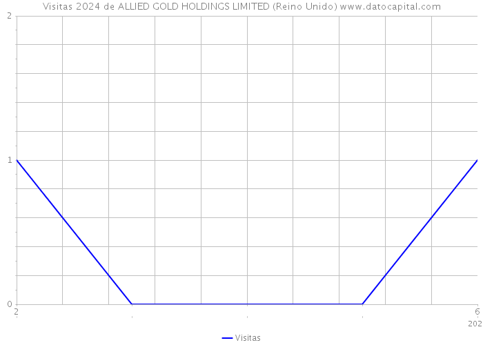 Visitas 2024 de ALLIED GOLD HOLDINGS LIMITED (Reino Unido) 