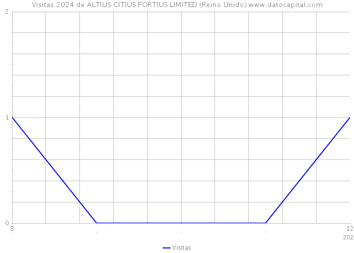 Visitas 2024 de ALTIUS CITIUS FORTIUS LIMITED (Reino Unido) 