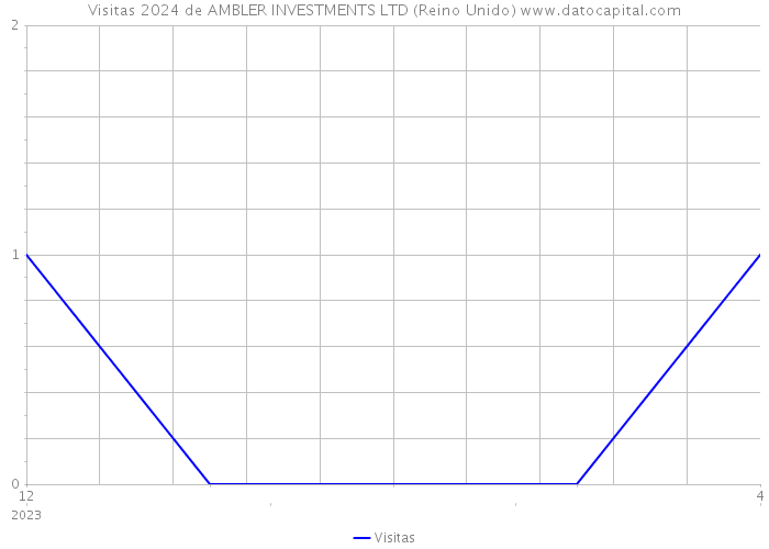 Visitas 2024 de AMBLER INVESTMENTS LTD (Reino Unido) 