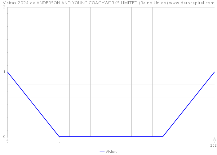 Visitas 2024 de ANDERSON AND YOUNG COACHWORKS LIMITED (Reino Unido) 