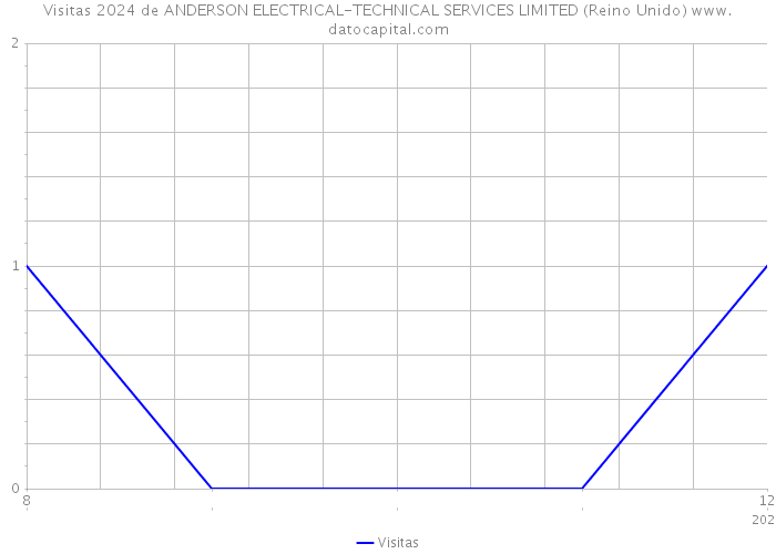 Visitas 2024 de ANDERSON ELECTRICAL-TECHNICAL SERVICES LIMITED (Reino Unido) 