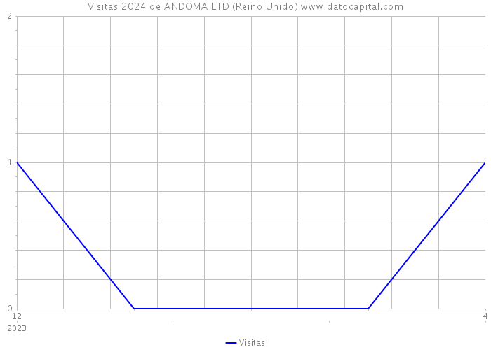 Visitas 2024 de ANDOMA LTD (Reino Unido) 