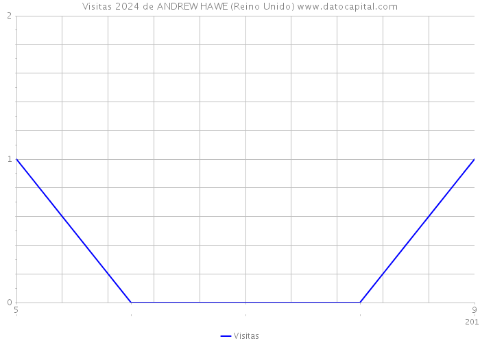 Visitas 2024 de ANDREW HAWE (Reino Unido) 