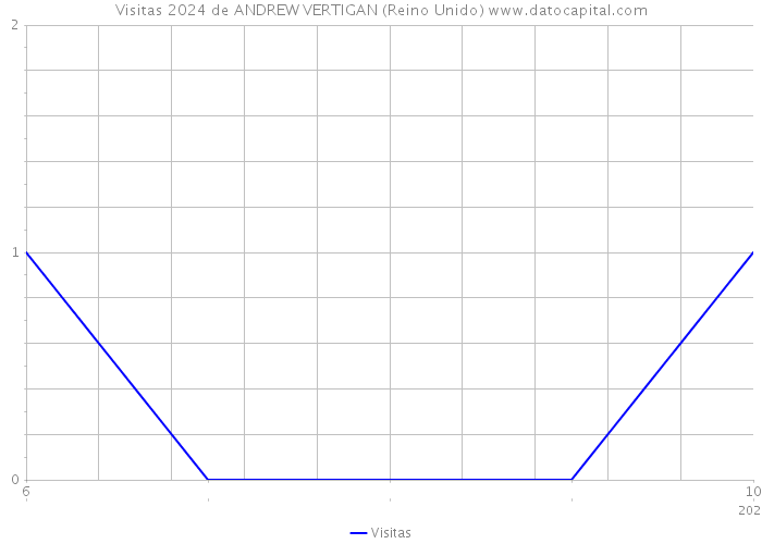 Visitas 2024 de ANDREW VERTIGAN (Reino Unido) 