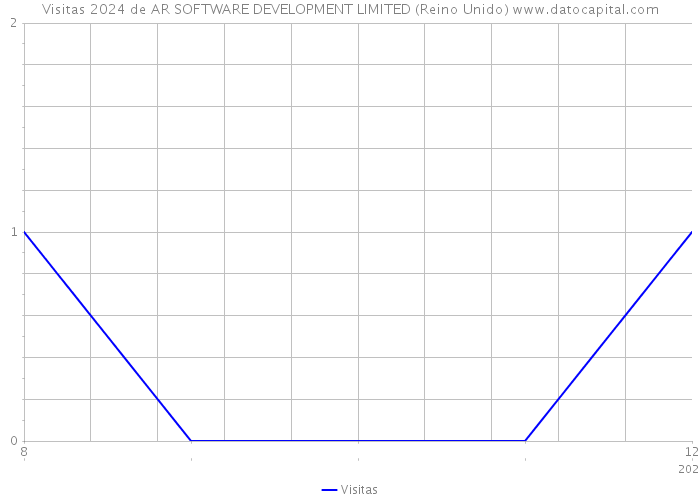 Visitas 2024 de AR SOFTWARE DEVELOPMENT LIMITED (Reino Unido) 