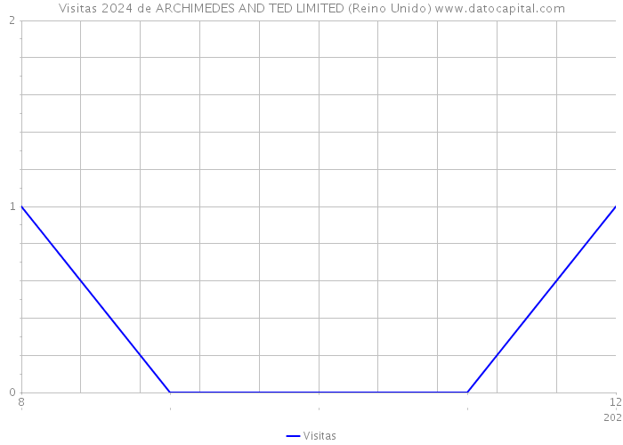 Visitas 2024 de ARCHIMEDES AND TED LIMITED (Reino Unido) 