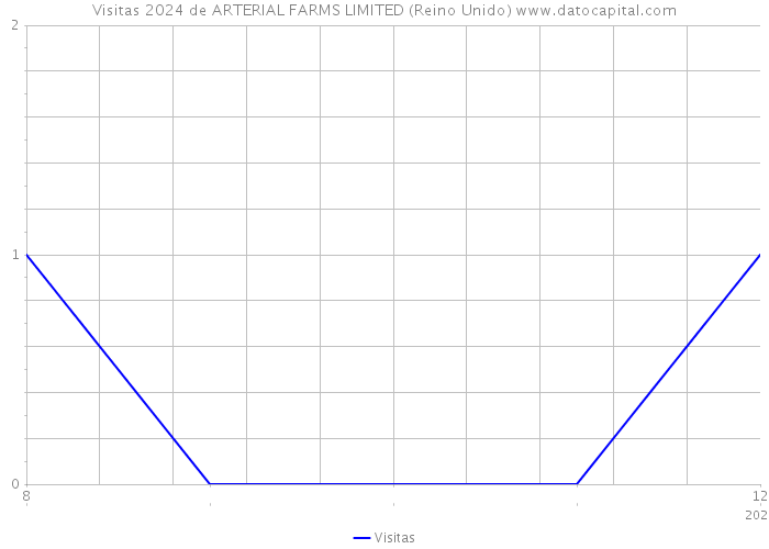 Visitas 2024 de ARTERIAL FARMS LIMITED (Reino Unido) 