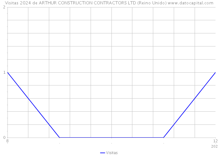 Visitas 2024 de ARTHUR CONSTRUCTION CONTRACTORS LTD (Reino Unido) 
