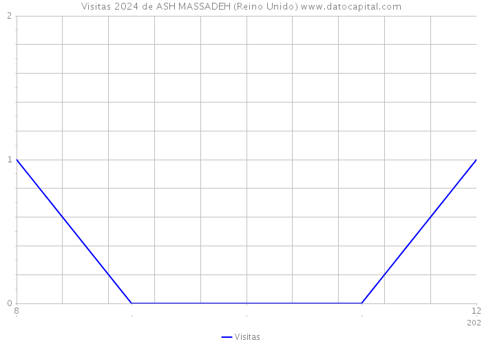 Visitas 2024 de ASH MASSADEH (Reino Unido) 