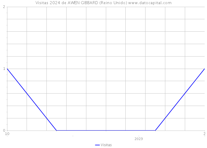 Visitas 2024 de AWEN GIBBARD (Reino Unido) 