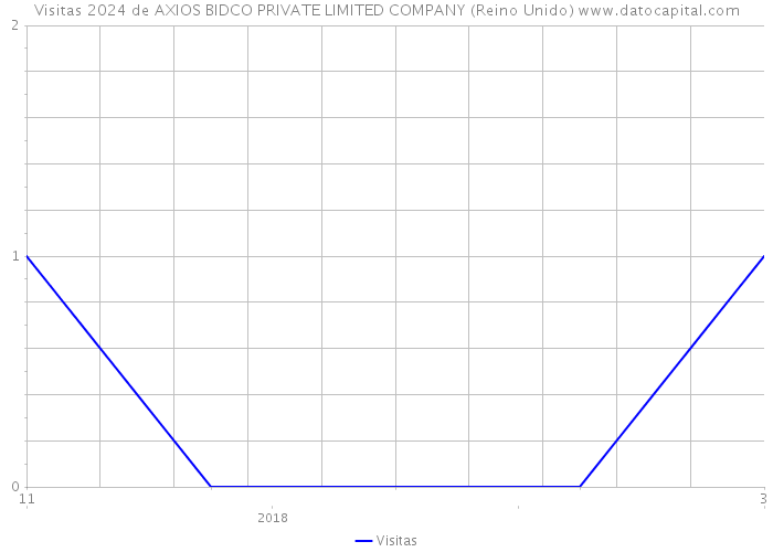 Visitas 2024 de AXIOS BIDCO PRIVATE LIMITED COMPANY (Reino Unido) 