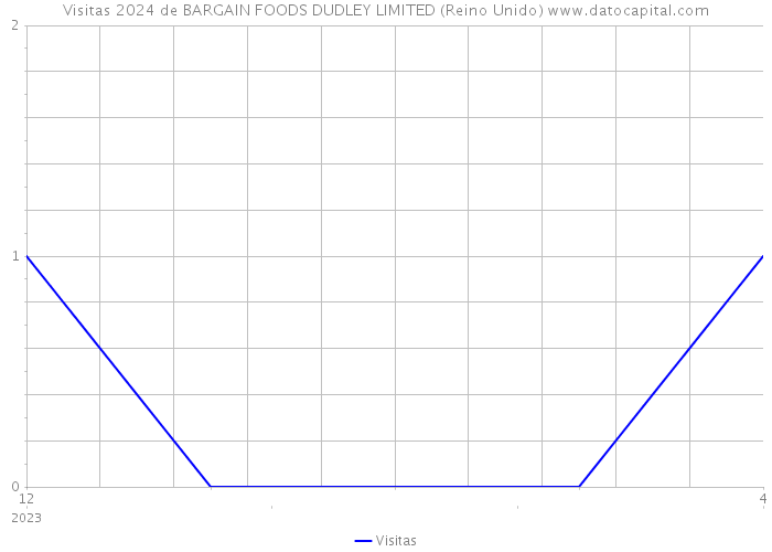 Visitas 2024 de BARGAIN FOODS DUDLEY LIMITED (Reino Unido) 