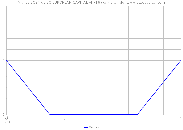 Visitas 2024 de BC EUROPEAN CAPITAL VII-16 (Reino Unido) 