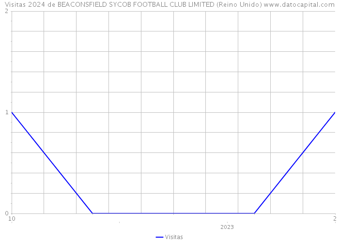 Visitas 2024 de BEACONSFIELD SYCOB FOOTBALL CLUB LIMITED (Reino Unido) 
