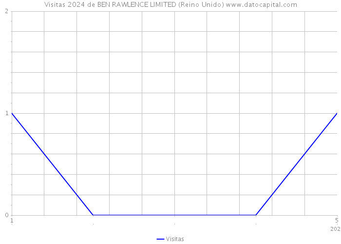 Visitas 2024 de BEN RAWLENCE LIMITED (Reino Unido) 