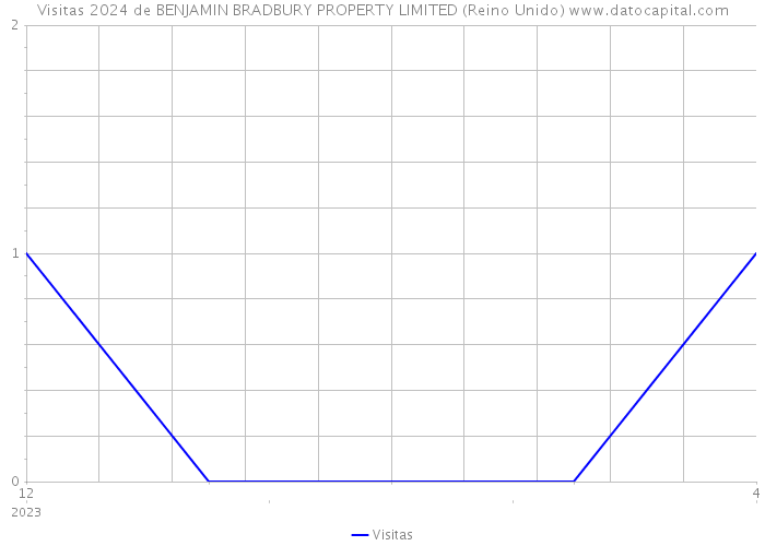 Visitas 2024 de BENJAMIN BRADBURY PROPERTY LIMITED (Reino Unido) 