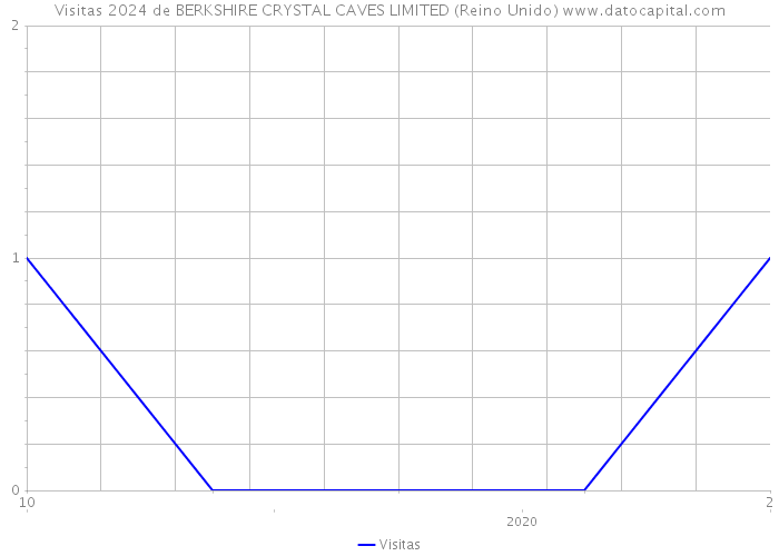 Visitas 2024 de BERKSHIRE CRYSTAL CAVES LIMITED (Reino Unido) 