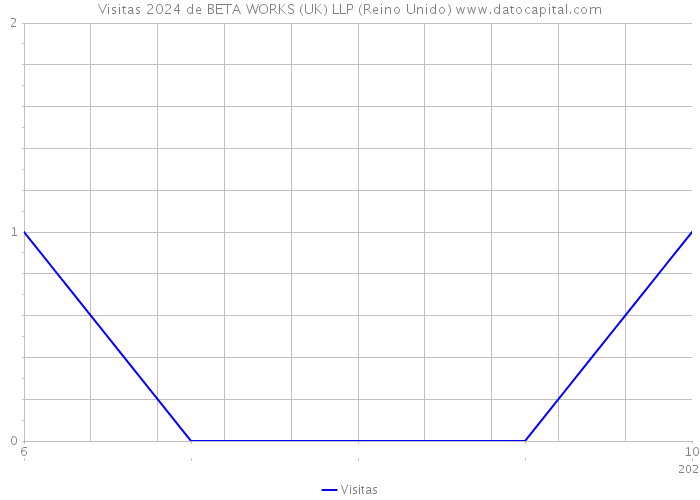 Visitas 2024 de BETA WORKS (UK) LLP (Reino Unido) 