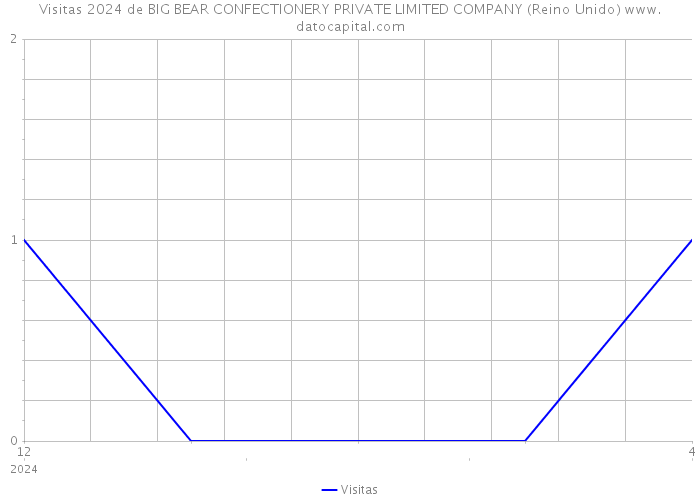 Visitas 2024 de BIG BEAR CONFECTIONERY PRIVATE LIMITED COMPANY (Reino Unido) 