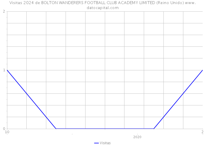 Visitas 2024 de BOLTON WANDERERS FOOTBALL CLUB ACADEMY LIMITED (Reino Unido) 