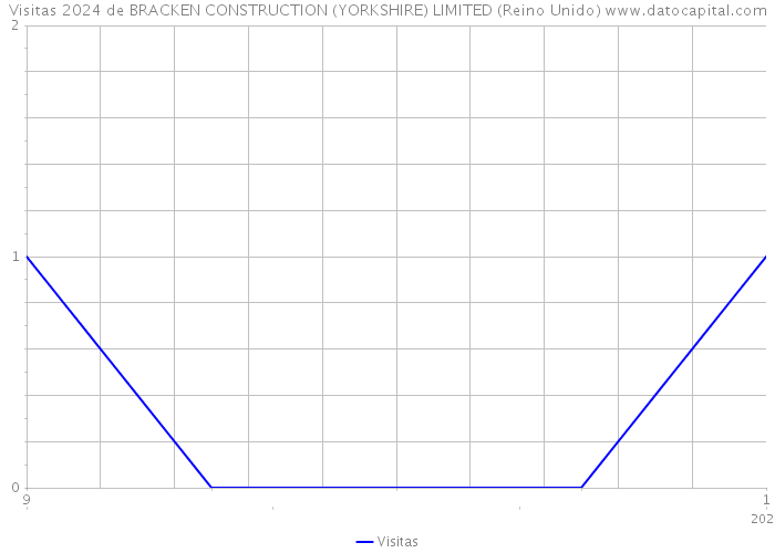 Visitas 2024 de BRACKEN CONSTRUCTION (YORKSHIRE) LIMITED (Reino Unido) 