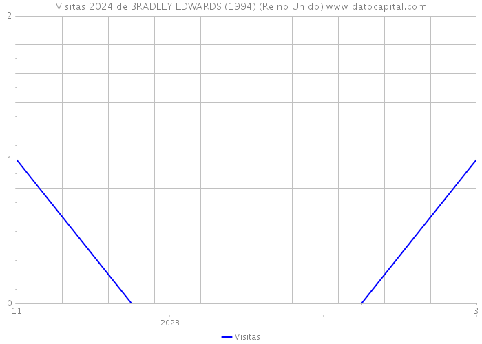 Visitas 2024 de BRADLEY EDWARDS (1994) (Reino Unido) 