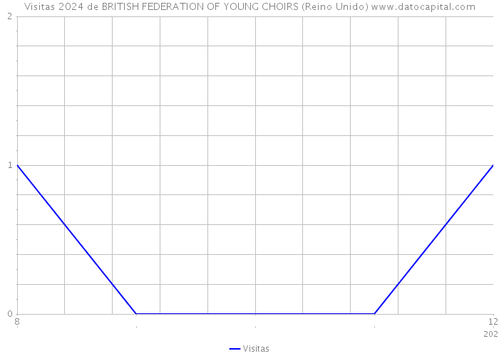 Visitas 2024 de BRITISH FEDERATION OF YOUNG CHOIRS (Reino Unido) 