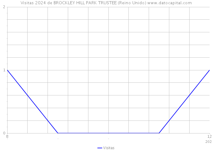 Visitas 2024 de BROCKLEY HILL PARK TRUSTEE (Reino Unido) 